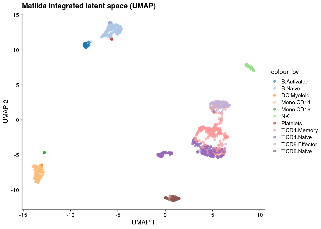 Matilda latent space (UMAP)