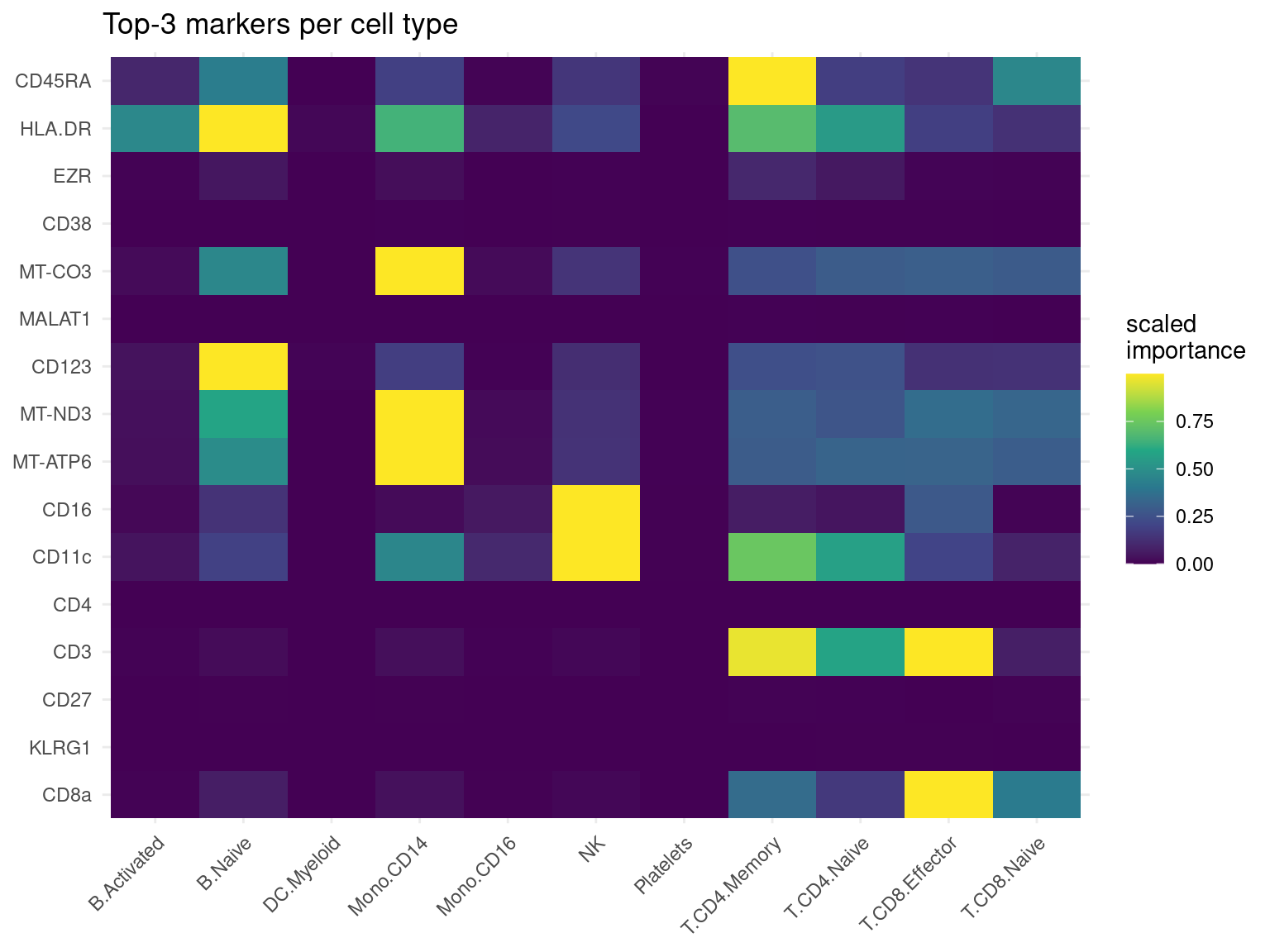 Top markers per cell type