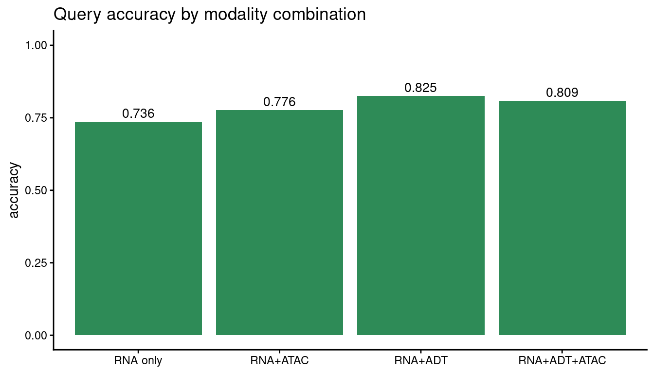 Query accuracy by modality combination