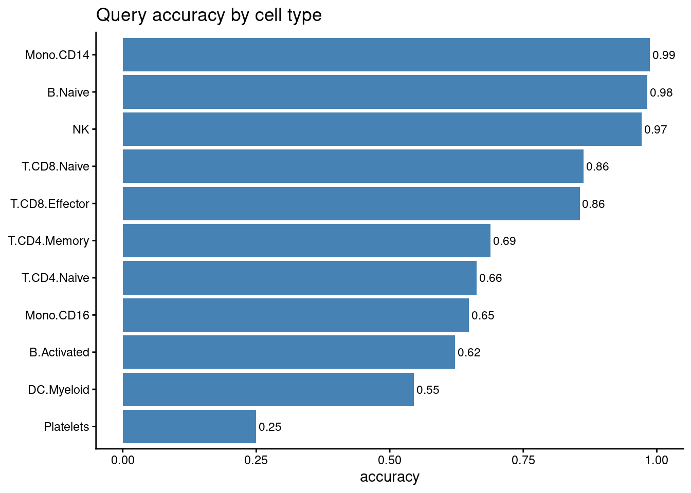 Query accuracy by cell type
