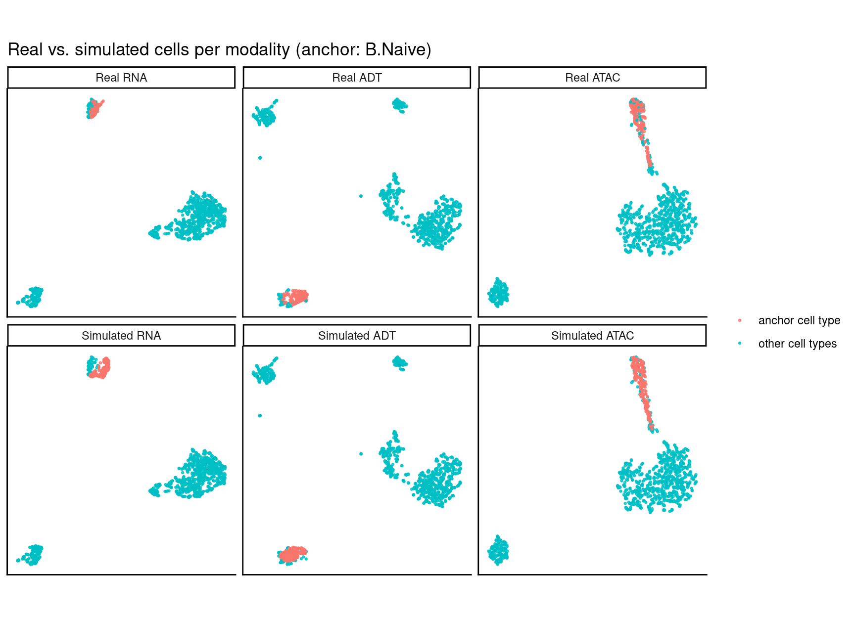 Real vs simulated cells per modality